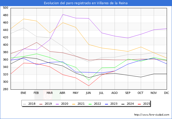 Evolucin de los datos de parados para el Municipio de Villares de la Reina hasta Agosto del 2025.