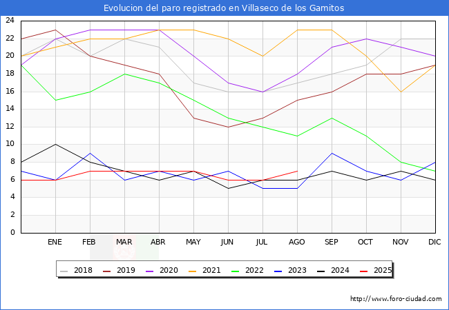 Evolucin de los datos de parados para el Municipio de Villaseco de los Gamitos hasta Agosto del 2025.