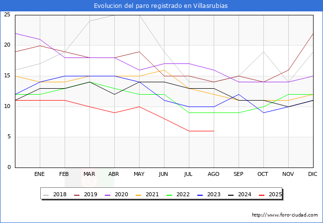 Evolucin de los datos de parados para el Municipio de Villasrubias hasta Agosto del 2025.