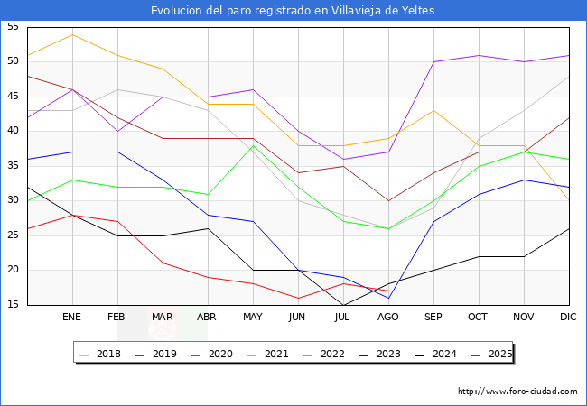 Evolucin de los datos de parados para el Municipio de Villavieja de Yeltes hasta Agosto del 2025.