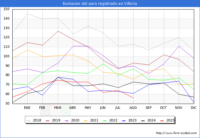 Evolucin de los datos de parados para el Municipio de Villoria hasta Agosto del 2025.