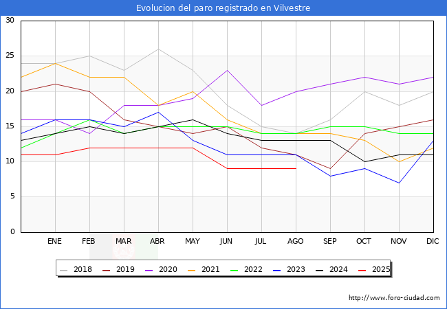 Evolucin de los datos de parados para el Municipio de Vilvestre hasta Agosto del 2025.