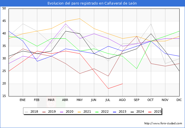 Evolucin de los datos de parados para el Municipio de Caaveral de Len hasta Agosto del 2025.