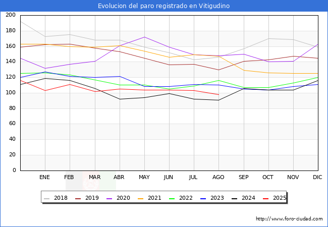 Evolucin de los datos de parados para el Municipio de Vitigudino hasta Agosto del 2025.
