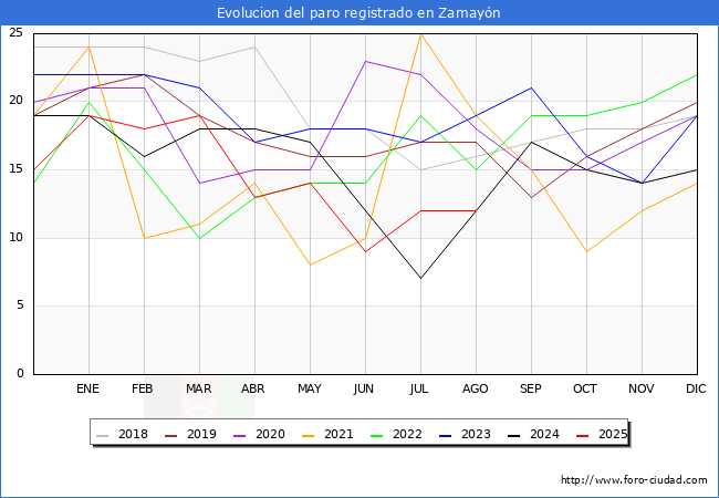 Evolucin de los datos de parados para el Municipio de Zamayn hasta Agosto del 2025.