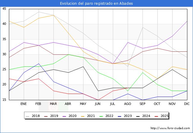 Evolucin de los datos de parados para el Municipio de Abades hasta Agosto del 2025.