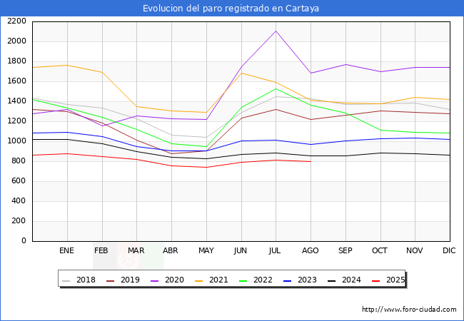 Evolucin de los datos de parados para el Municipio de Cartaya hasta Agosto del 2025.
