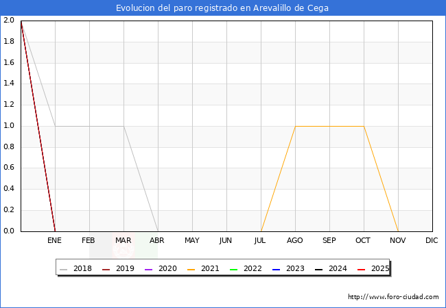 Evoluci�n de los datos de parados para el Municipio de Arevalillo de Cega hasta Agosto del 2025.