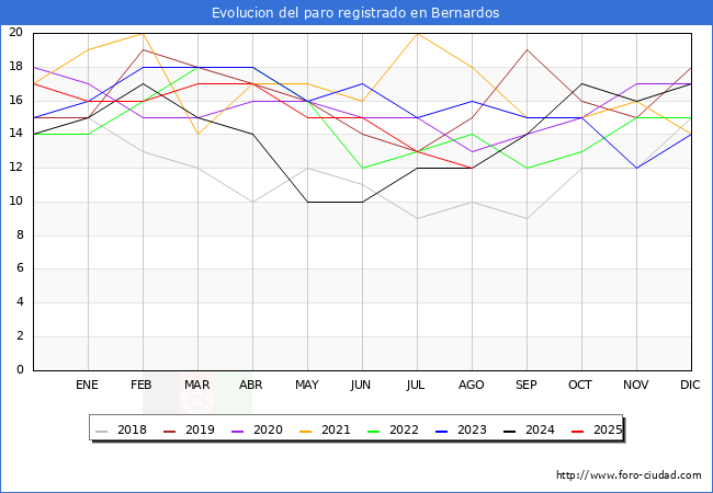 Evolucin de los datos de parados para el Municipio de Bernardos hasta Agosto del 2025.