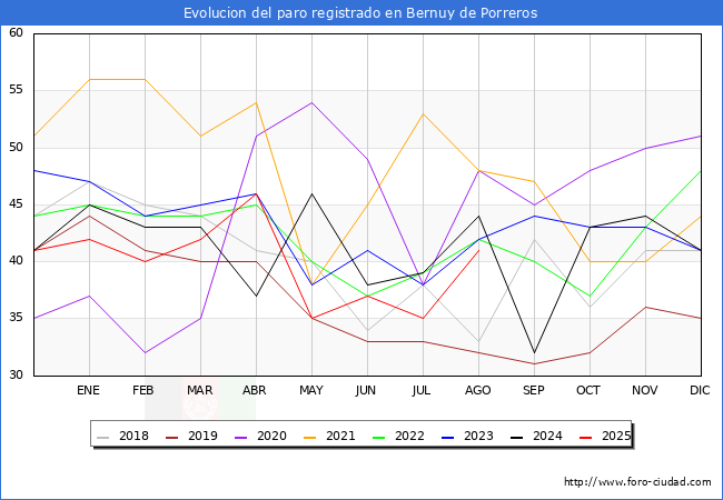 Evolucin de los datos de parados para el Municipio de Bernuy de Porreros hasta Agosto del 2025.