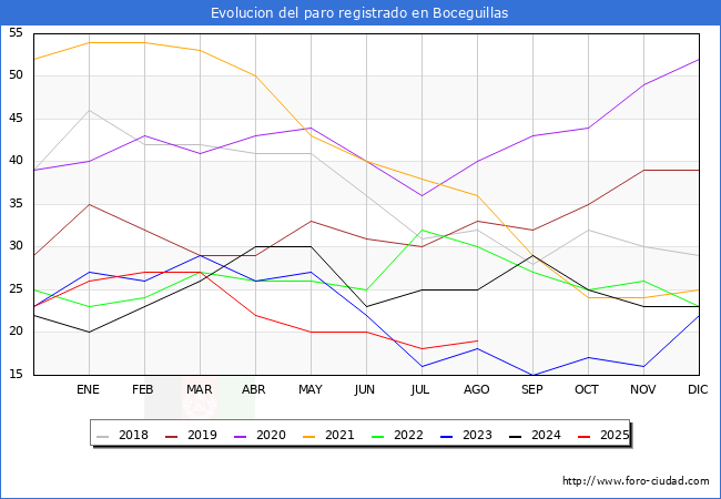 Evolucin de los datos de parados para el Municipio de Boceguillas hasta Agosto del 2025.