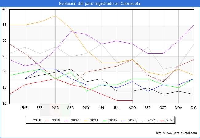 Evolucin de los datos de parados para el Municipio de Cabezuela hasta Agosto del 2025.