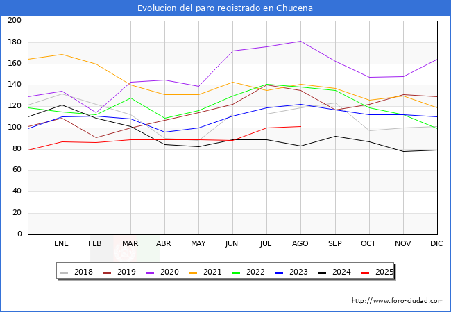 Evoluci�n de los datos de parados para el Municipio de Chucena hasta Agosto del 2025.