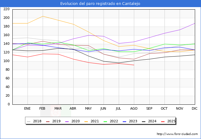 Evolucin de los datos de parados para el Municipio de Cantalejo hasta Agosto del 2025.