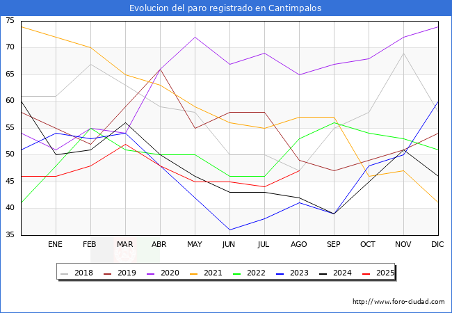 Evoluci�n de los datos de parados para el Municipio de Cantimpalos hasta Agosto del 2025.