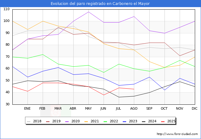 Evoluci�n de los datos de parados para el Municipio de Carbonero el Mayor hasta Agosto del 2025.