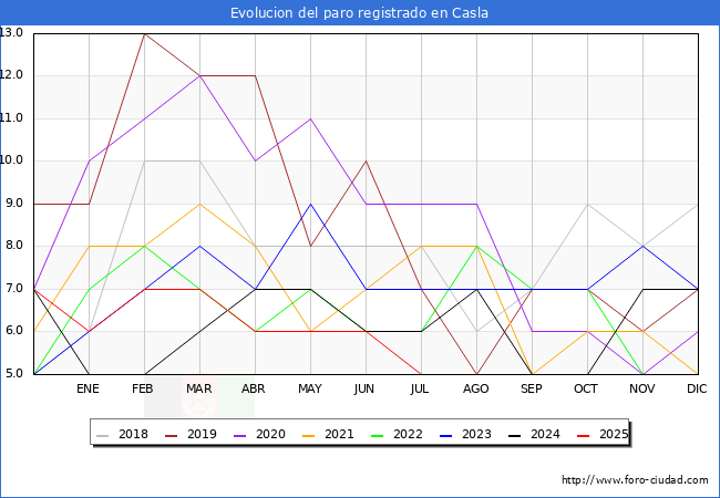 Evolucin de los datos de parados para el Municipio de Casla hasta Agosto del 2025.