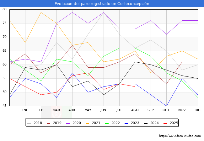 Evolucin de los datos de parados para el Municipio de Corteconcepcin hasta Agosto del 2025.