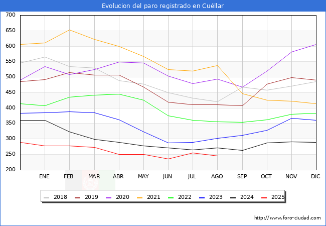 Evolucin de los datos de parados para el Municipio de Cullar hasta Agosto del 2025.