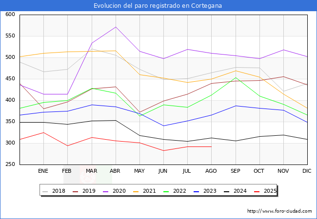 Evolucin de los datos de parados para el Municipio de Cortegana hasta Agosto del 2025.