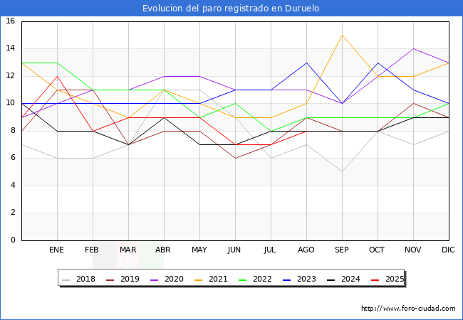 Evolucin de los datos de parados para el Municipio de Duruelo hasta Agosto del 2025.