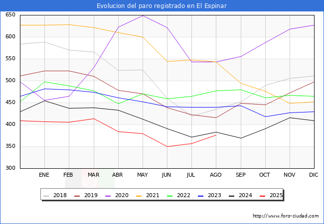 Evolucin de los datos de parados para el Municipio de El Espinar hasta Agosto del 2025.