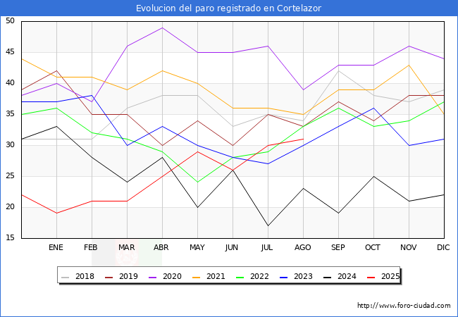 Evolucin de los datos de parados para el Municipio de Cortelazor hasta Agosto del 2025.