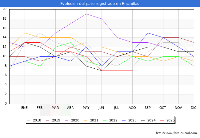 Evolucin de los datos de parados para el Municipio de Encinillas hasta Agosto del 2025.