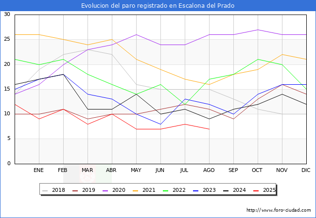Evolucin de los datos de parados para el Municipio de Escalona del Prado hasta Agosto del 2025.