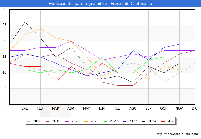 Evoluci�n de los datos de parados para el Municipio de Fresno de Cantespino hasta Agosto del 2025.