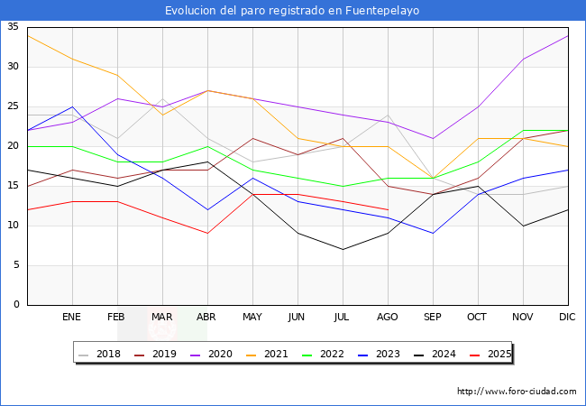Evoluci�n de los datos de parados para el Municipio de Fuentepelayo hasta Agosto del 2025.