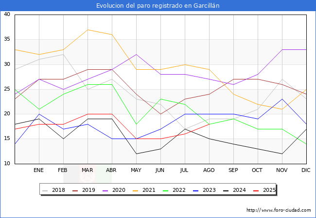 Evoluci�n de los datos de parados para el Municipio de Garcill�n hasta Agosto del 2025.