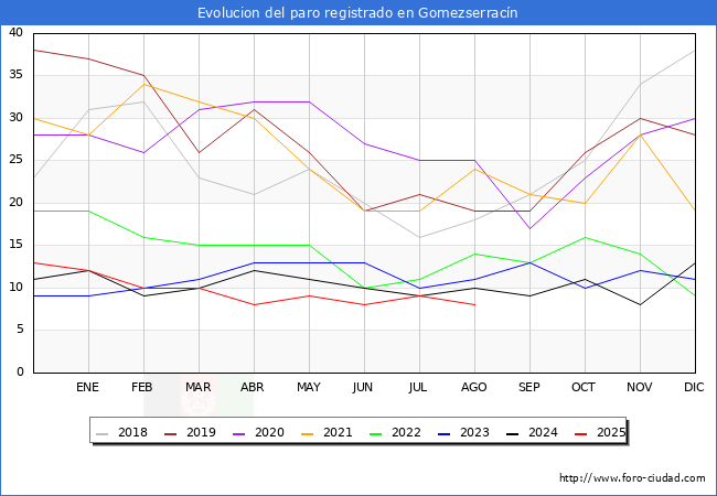 Evolucin de los datos de parados para el Municipio de Gomezserracn hasta Agosto del 2025.