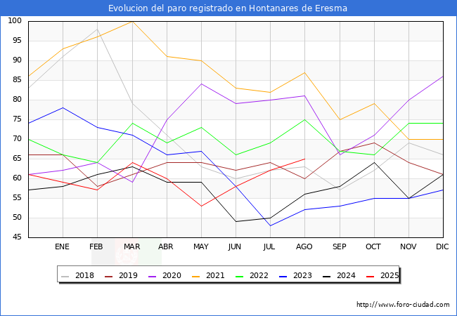 Evolucin de los datos de parados para el Municipio de Hontanares de Eresma hasta Agosto del 2025.