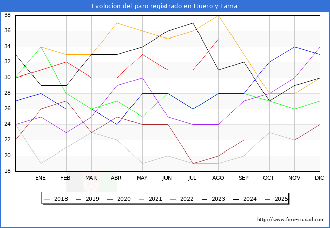 Evoluci�n de los datos de parados para el Municipio de Ituero y Lama hasta Agosto del 2025.