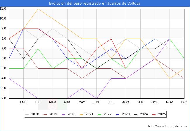 Evolucin de los datos de parados para el Municipio de Juarros de Voltoya hasta Agosto del 2025.