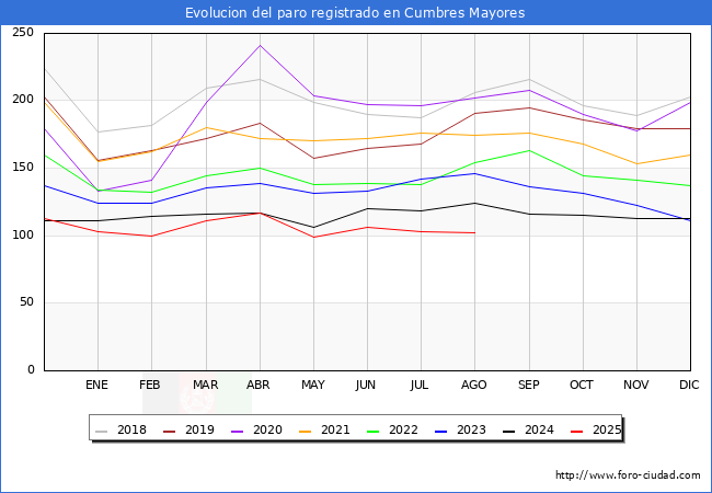 Evoluci�n de los datos de parados para el Municipio de Cumbres Mayores hasta Agosto del 2025.