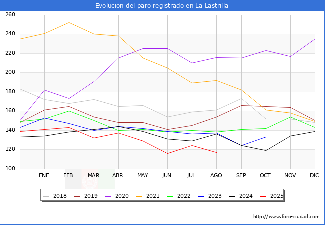Evoluci�n de los datos de parados para el Municipio de La Lastrilla hasta Agosto del 2025.