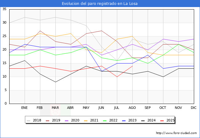 Evolucin de los datos de parados para el Municipio de La Losa hasta Agosto del 2025.