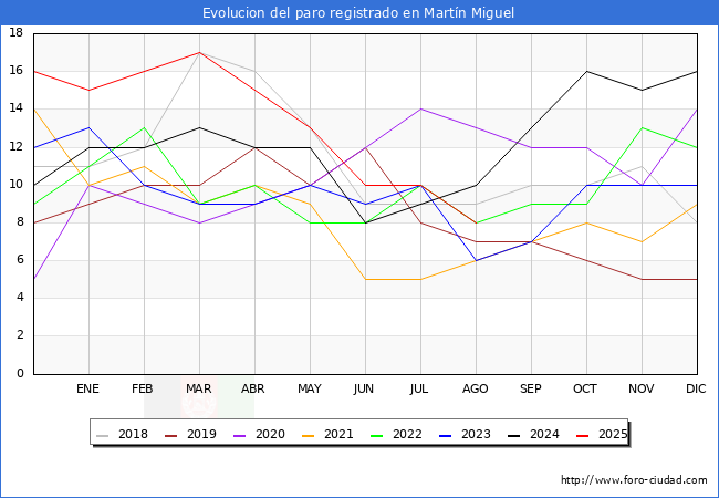 Evolucin de los datos de parados para el Municipio de Martn Miguel hasta Agosto del 2025.