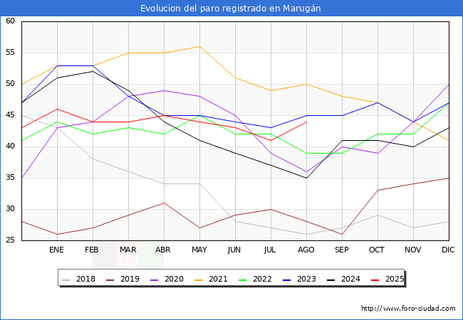Evolucin de los datos de parados para el Municipio de Marugn hasta Agosto del 2025.