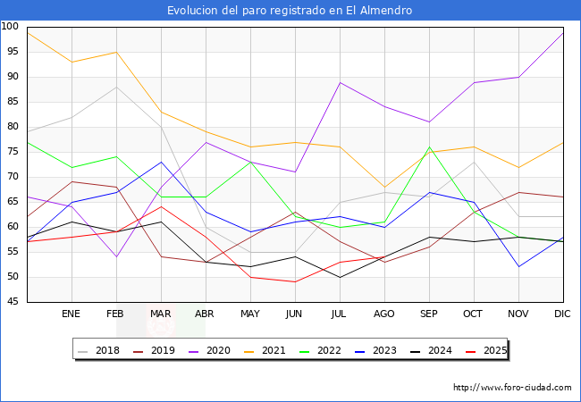 Evolucin de los datos de parados para el Municipio de El Almendro hasta Agosto del 2025.