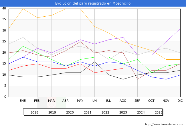 Evoluci�n de los datos de parados para el Municipio de Mozoncillo hasta Agosto del 2025.