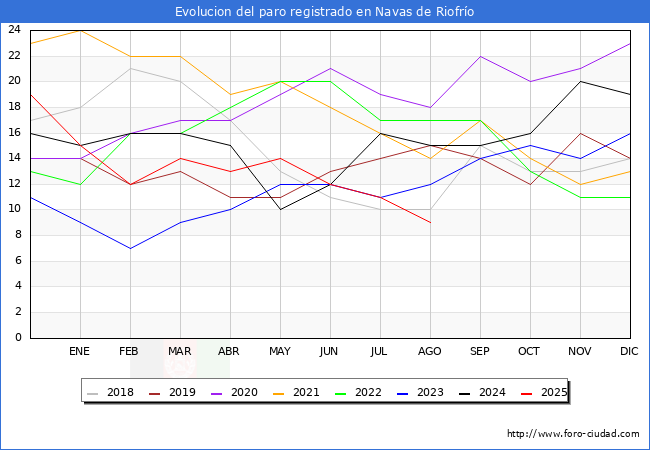 Evoluci�n de los datos de parados para el Municipio de Navas de Riofr�o hasta Agosto del 2025.