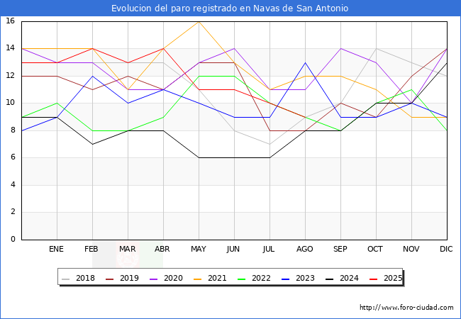 Evolucin de los datos de parados para el Municipio de Navas de San Antonio hasta Agosto del 2025.