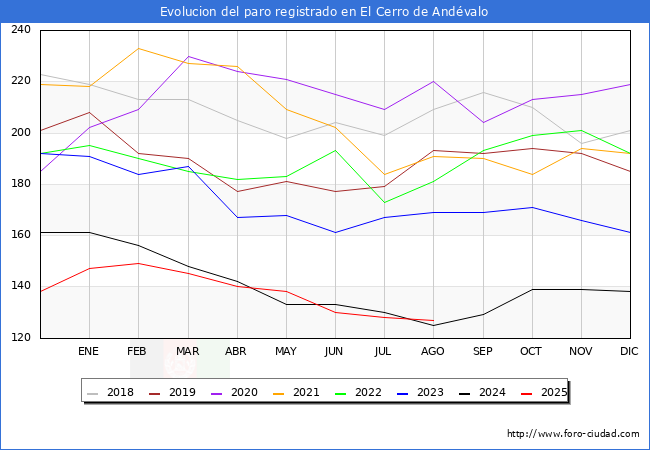 Evolucin de los datos de parados para el Municipio de El Cerro de Andvalo hasta Agosto del 2025.