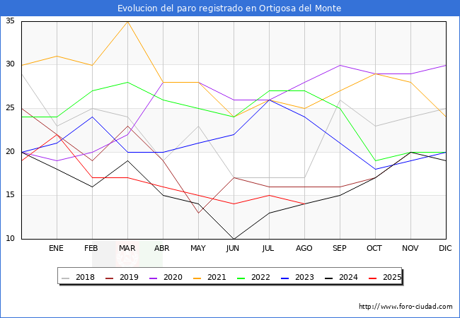 Evolucin de los datos de parados para el Municipio de Ortigosa del Monte hasta Agosto del 2025.