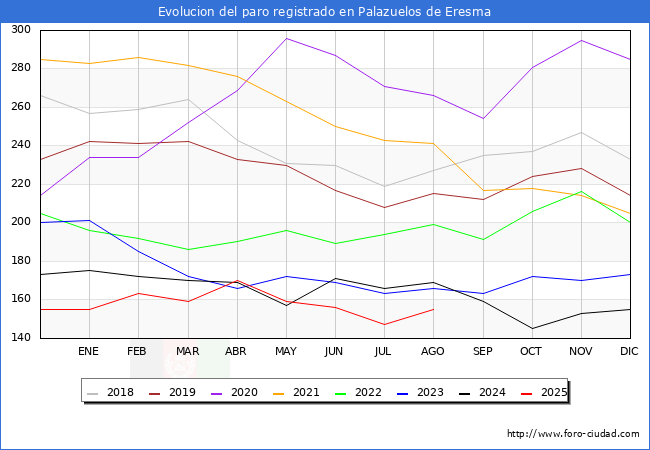 Evolucin de los datos de parados para el Municipio de Palazuelos de Eresma hasta Agosto del 2025.
