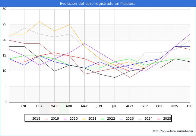 Evoluci�n de los datos de parados para el Municipio de Pr�dena hasta Agosto del 2025.
