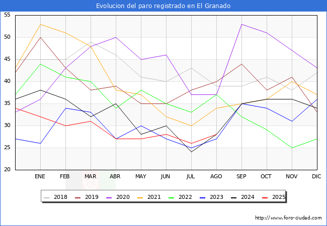 Evolucin de los datos de parados para el Municipio de El Granado hasta Agosto del 2025.